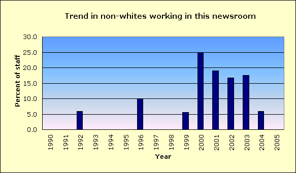 The Valdosta Daily Times Racial Diversity Of Its News Staff And 